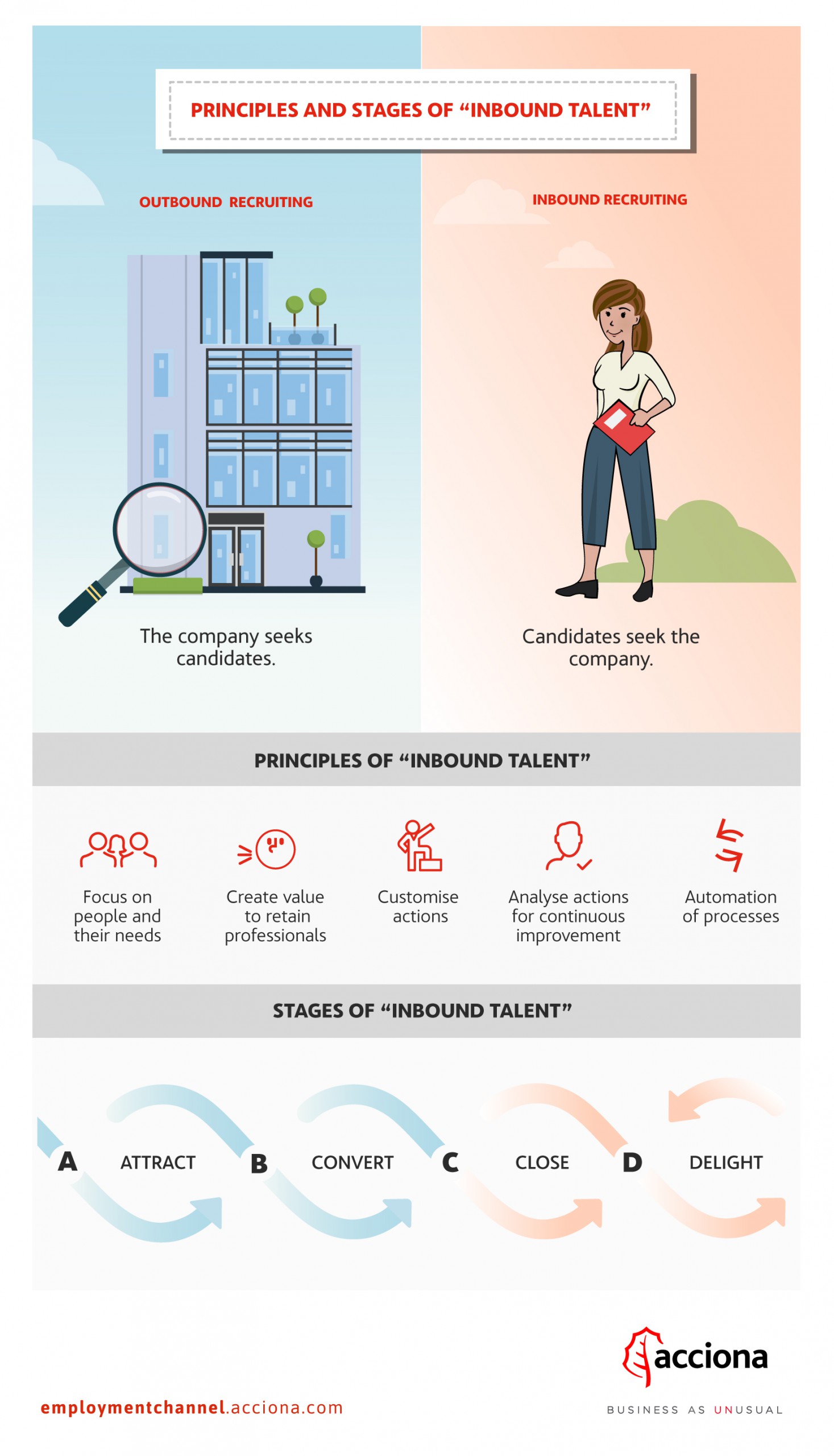 Principles And Stages Of Inbound Talent Acciona People Acciona People