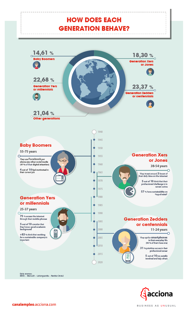 X, the labour professional motivation behind each generation group | Talent ACCIONA