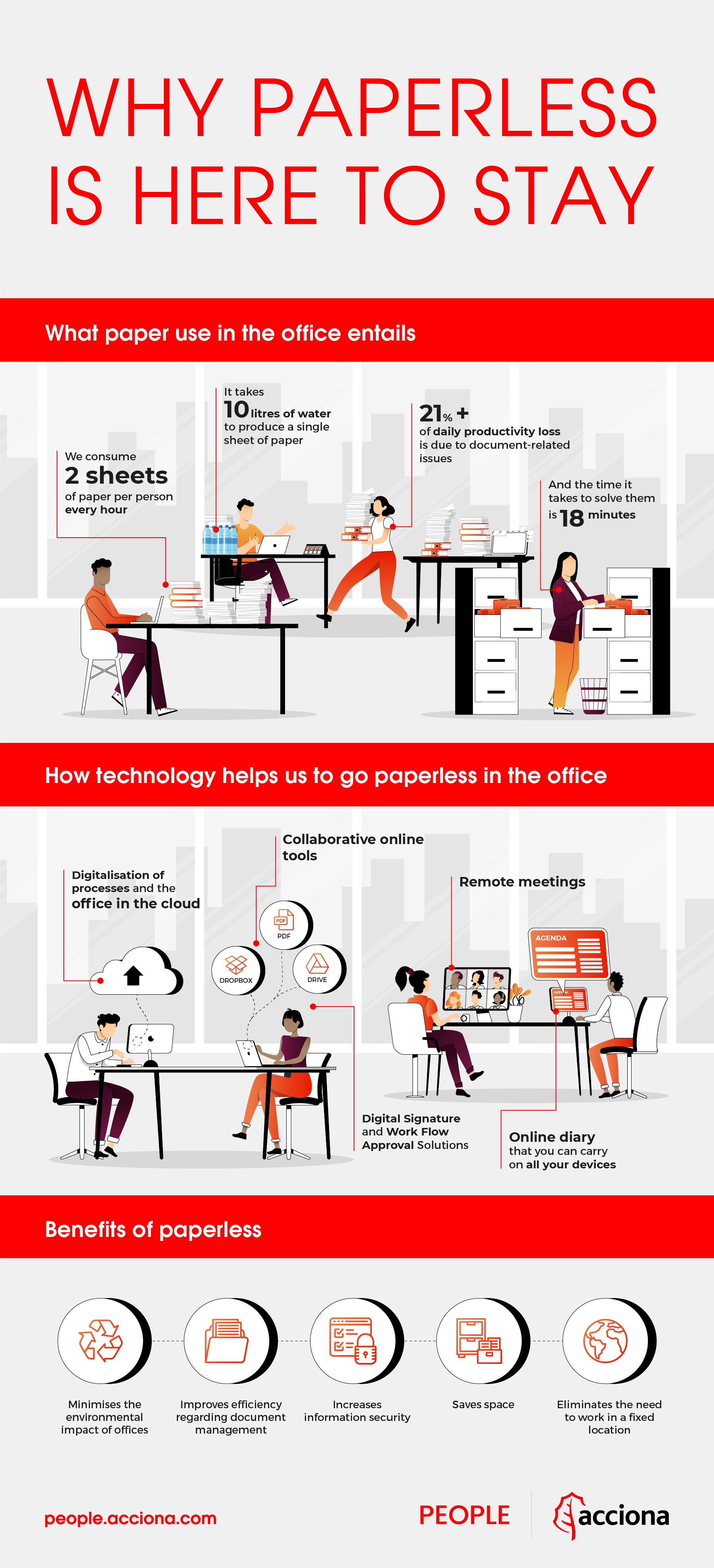 Infografia explicando cómo es una oficina sin papel